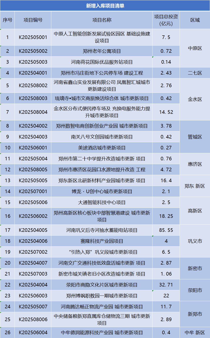 總投資247.37億元，鄭州市新增入庫26個(gè)城市更新項(xiàng)目 | 清單