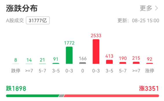 A股一天成交超3萬(wàn)億元！有人雀躍有人愁，牛市還能走多遠(yuǎn)？