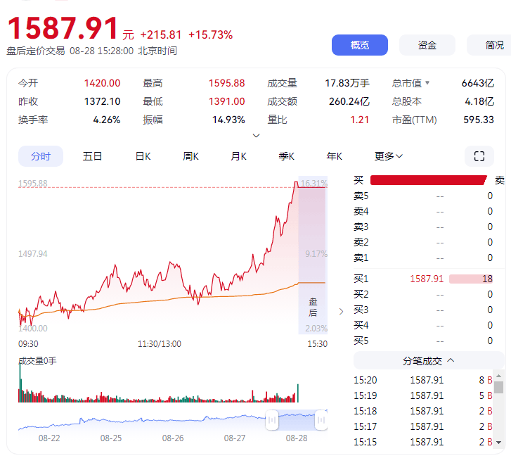 寒武紀(jì)登頂：股王不再是茅臺(tái) 意味著什么？