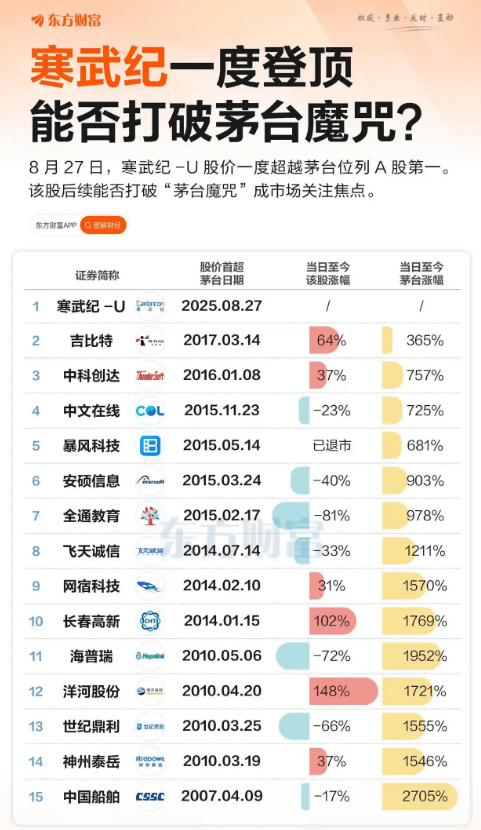 寒武紀(jì)登頂：股王不再是茅臺(tái) 意味著什么？