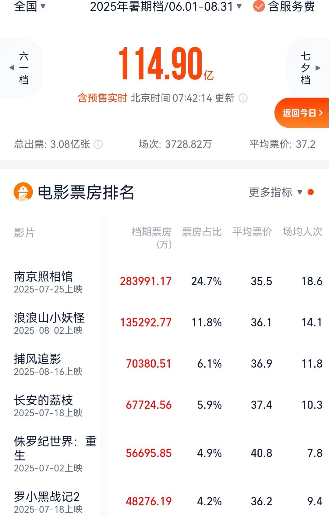 成龍梁家輝《捕風(fēng)追影》票房破7億 超《長(zhǎng)安的荔枝》成暑期檔季軍