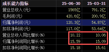 不分紅了！格力電器中報失速，二季度業(yè)績下滑明顯！空調(diào)為何賣不動了？