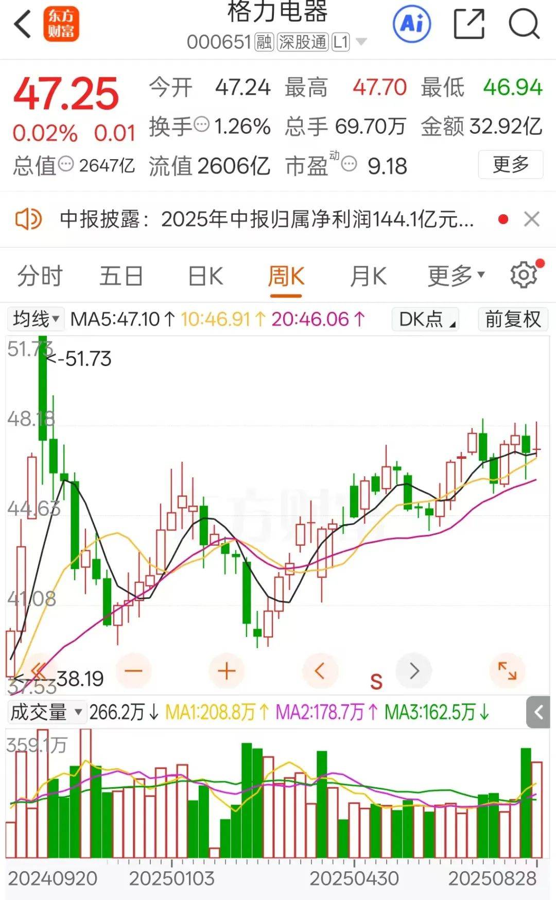 不分紅了！格力電器中報失速，二季度業(yè)績下滑明顯！空調(diào)為何賣不動了？