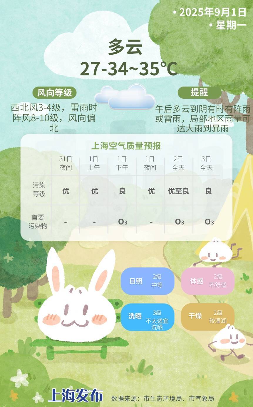 上海今日將現(xiàn)局部大雨到暴雨，注意防風(fēng)防雨防雷電！后半周“秋老虎”要來