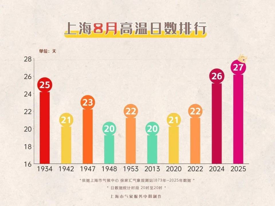 上海今日將現(xiàn)局部大雨到暴雨，注意防風(fēng)防雨防雷電！后半周“秋老虎”要來
