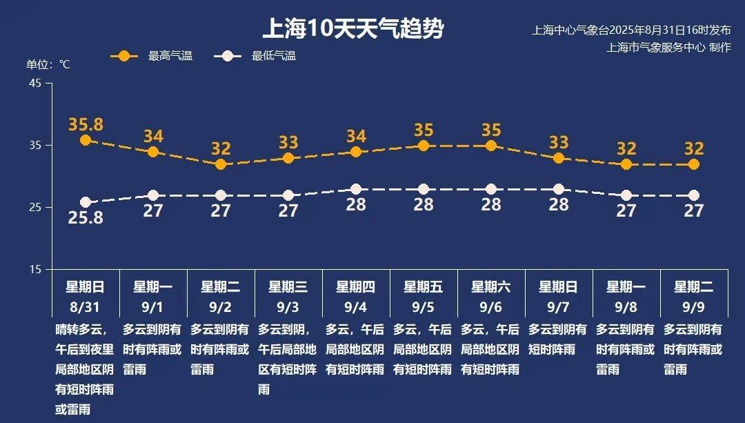 上海今日將現(xiàn)局部大雨到暴雨，注意防風(fēng)防雨防雷電！后半周“秋老虎”要來