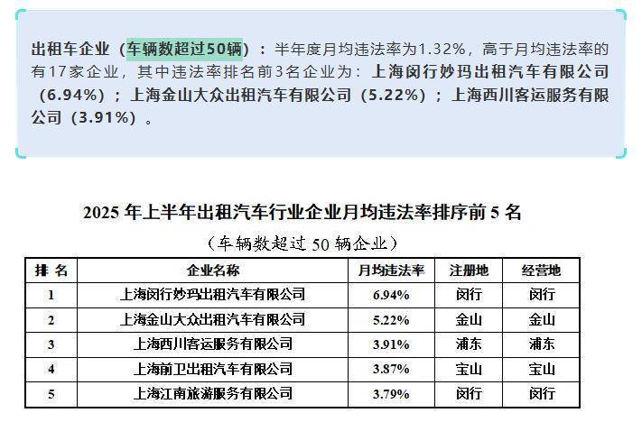 上海虹橋站出租車又現(xiàn)“短途拒載“！ 乘客4公里行程引爆司機(jī)辱罵