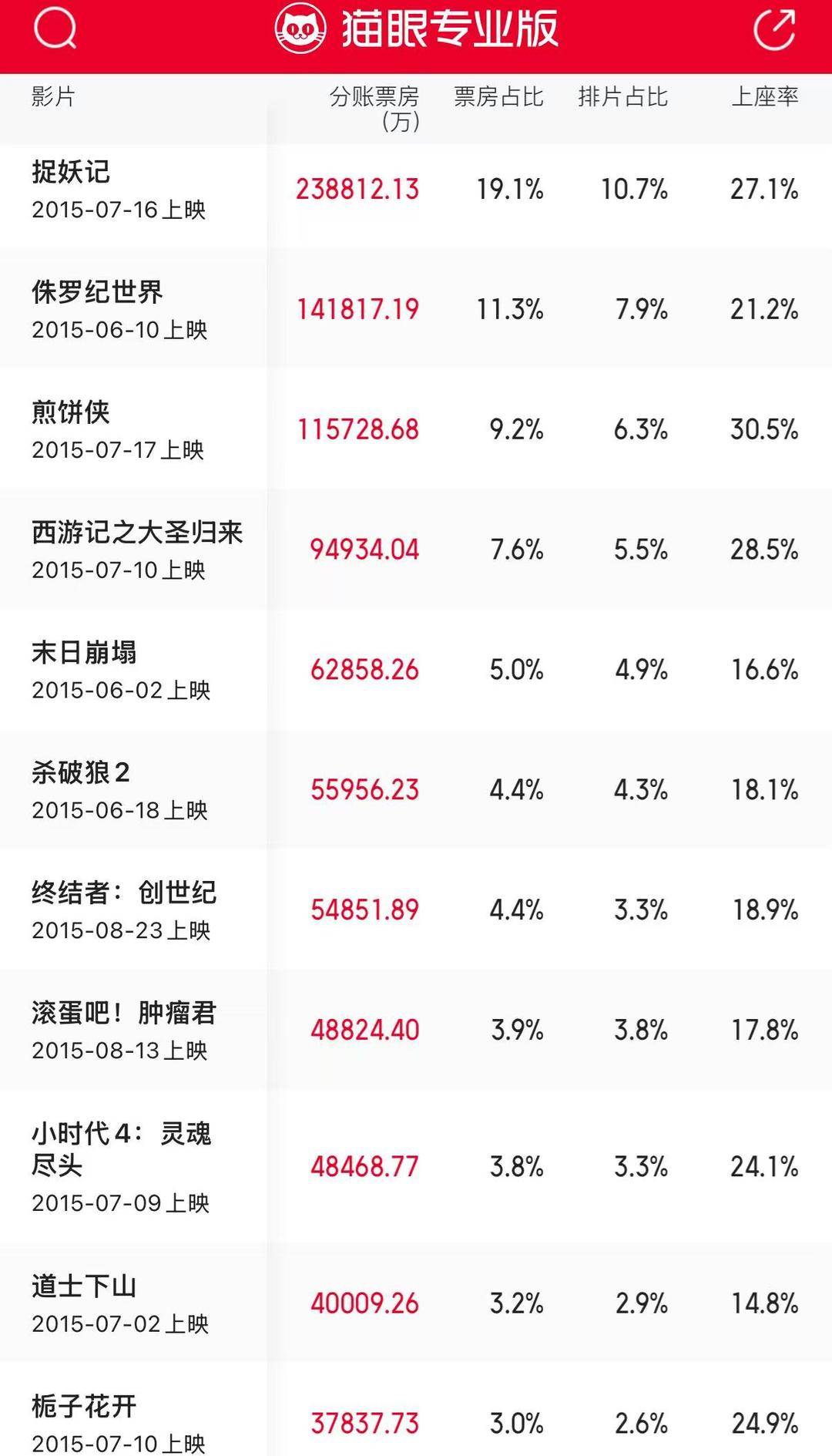 十年來口碑最佳暑期檔，電影卻賣不動了？