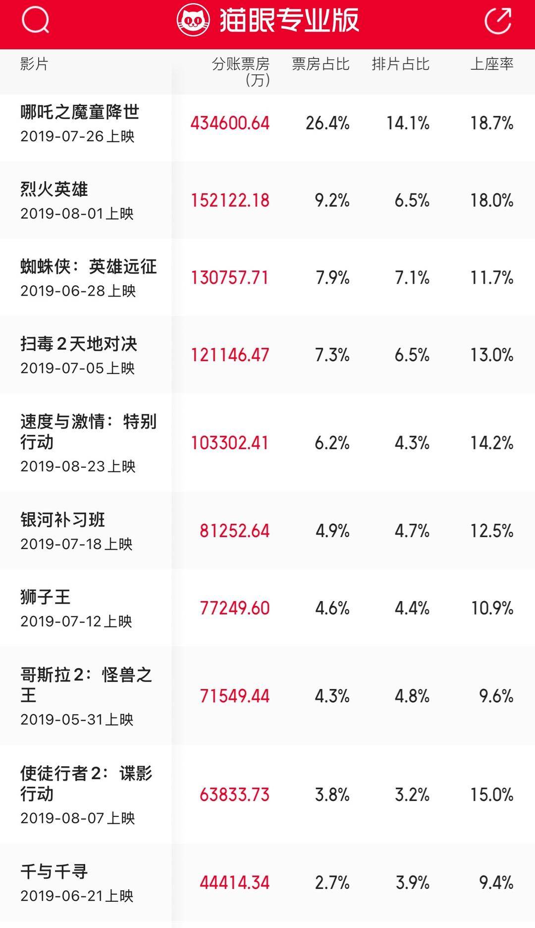 十年來口碑最佳暑期檔，電影卻賣不動了？