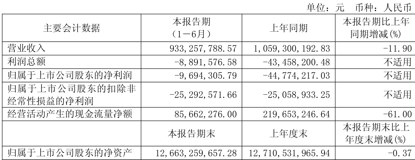 歌華有線：2025年上半年凈利潤同比減虧3507.99萬元