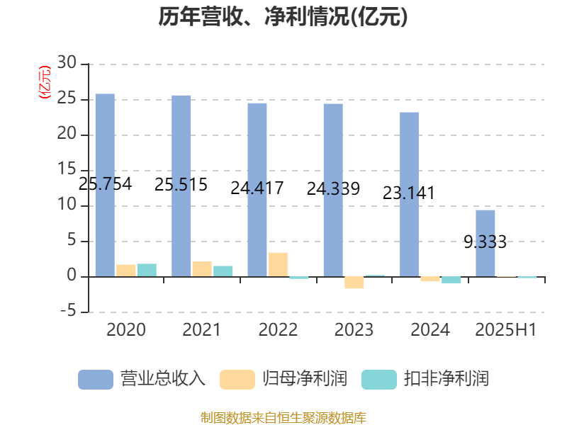 歌華有線：2025年上半年凈利潤同比減虧3507.99萬元