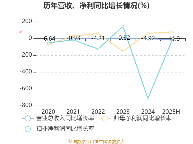 歌華有線：2025年上半年凈利潤同比減虧3507.99萬元