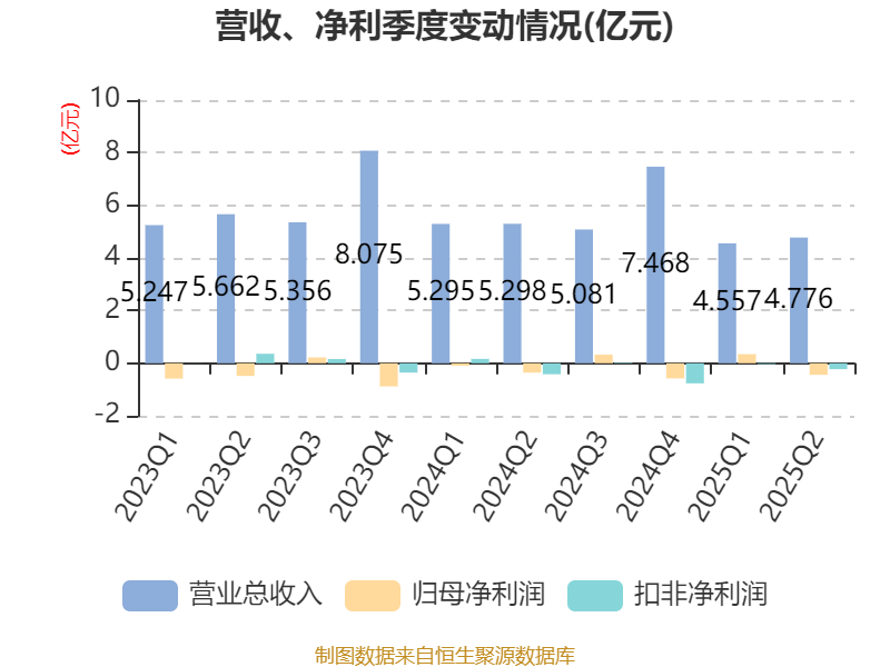 歌華有線：2025年上半年凈利潤同比減虧3507.99萬元