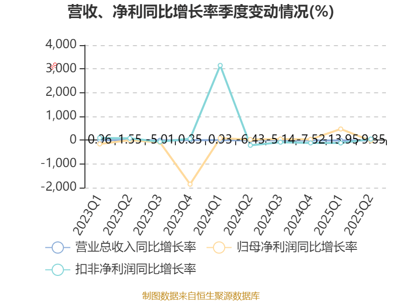 歌華有線：2025年上半年凈利潤同比減虧3507.99萬元