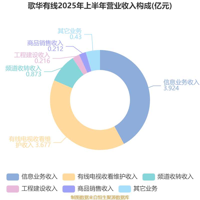歌華有線：2025年上半年凈利潤同比減虧3507.99萬元