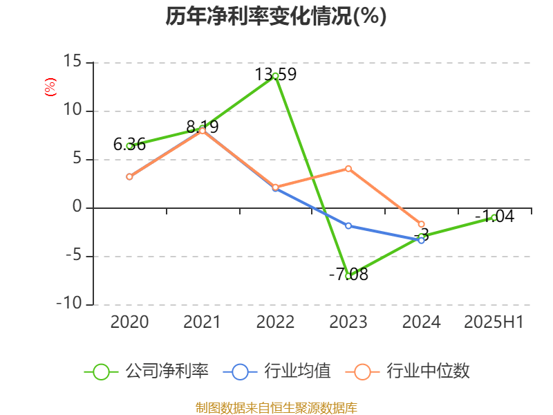 歌華有線：2025年上半年凈利潤同比減虧3507.99萬元