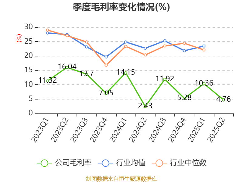 歌華有線：2025年上半年凈利潤同比減虧3507.99萬元