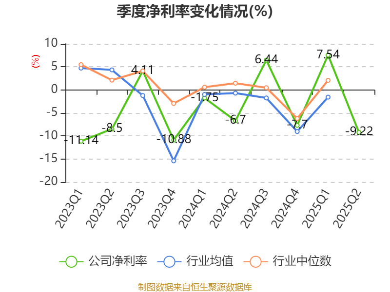 歌華有線：2025年上半年凈利潤同比減虧3507.99萬元