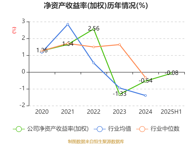 歌華有線：2025年上半年凈利潤同比減虧3507.99萬元