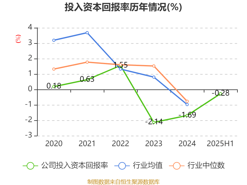 歌華有線：2025年上半年凈利潤同比減虧3507.99萬元