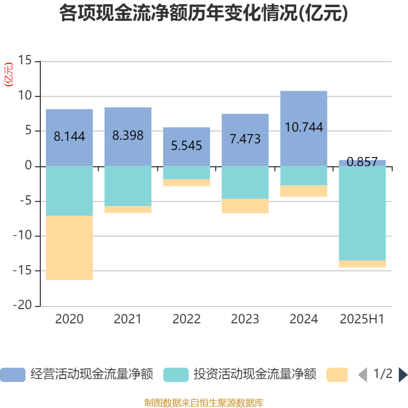 歌華有線：2025年上半年凈利潤同比減虧3507.99萬元