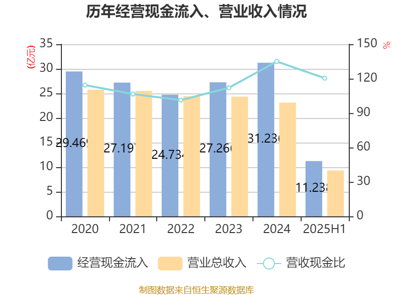 歌華有線：2025年上半年凈利潤同比減虧3507.99萬元