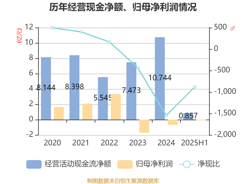 歌華有線：2025年上半年凈利潤同比減虧3507.99萬元