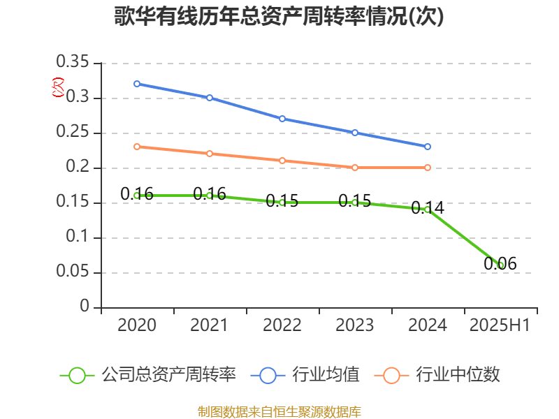 歌華有線：2025年上半年凈利潤同比減虧3507.99萬元