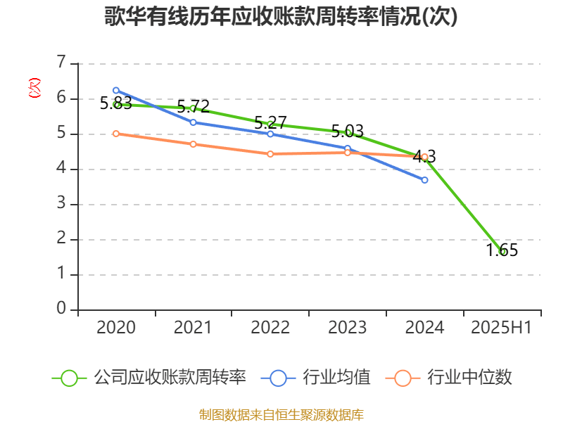歌華有線：2025年上半年凈利潤同比減虧3507.99萬元