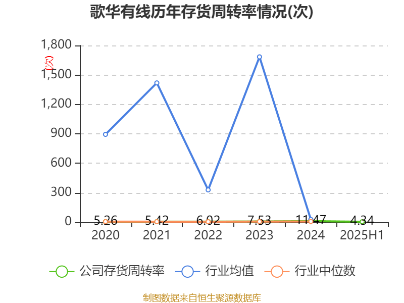 歌華有線：2025年上半年凈利潤同比減虧3507.99萬元