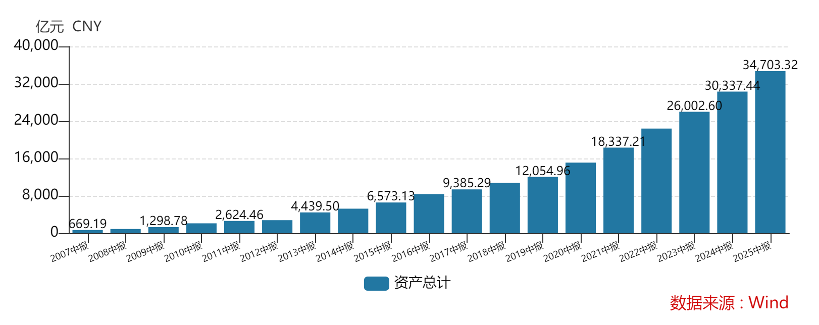 中報業(yè)績突破147億元 寧波銀行首次宣布實施中期分紅