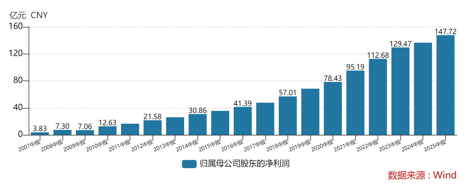 中報業(yè)績突破147億元 寧波銀行首次宣布實施中期分紅