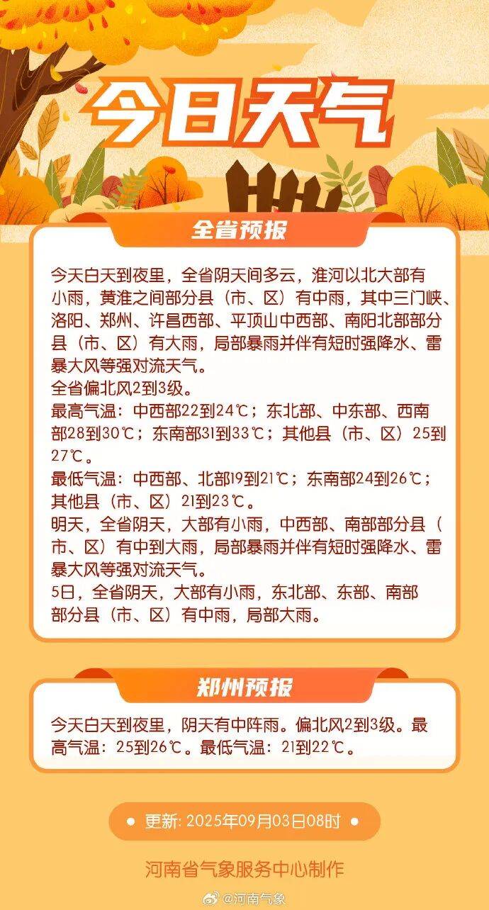 最低氣溫19℃！河南部分地區(qū)大雨，局部暴雨并伴有短時(shí)強(qiáng)降水+雷暴大風(fēng)