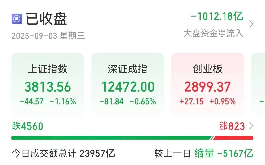 滬指縮量調(diào)整跌1.16％，超4500只個股下跌