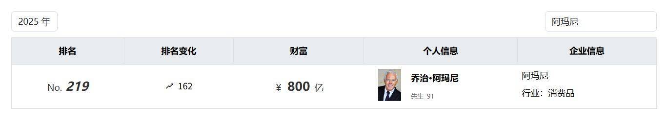 奢侈品牌阿瑪尼創(chuàng)始人離世！享年91歲，身家800億元